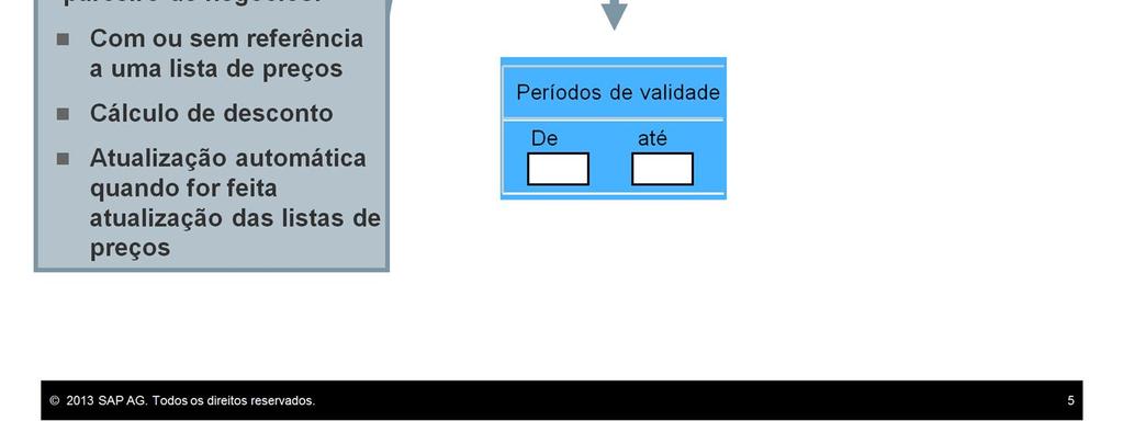 Assim como as listas de preços, os preços especiais para parceiros de negócio podem ter descontos por período