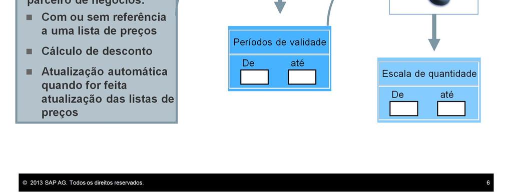 Da mesma maneira como nos descontos por período e volume, qualquer item pertencente a um grupo de unidade de medida vai permitir que você defina