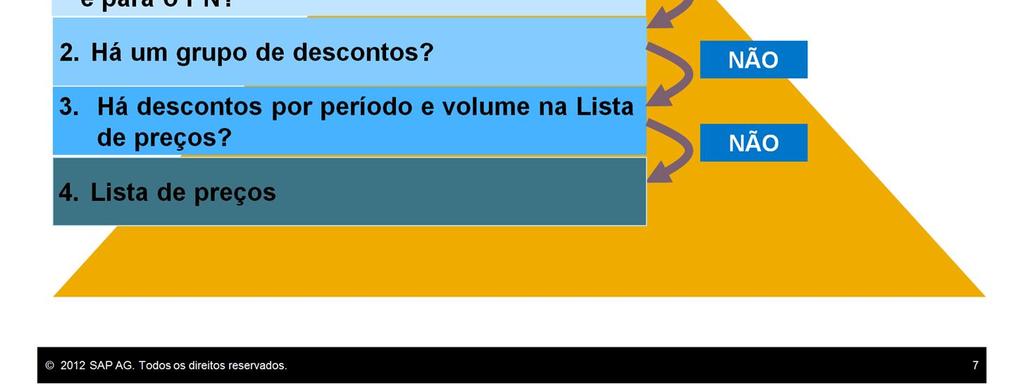 Se um preço especial para esse parceiro de negócios não for encontrado, o sistema vai procurar um grupo de desconto, em seguida, descontos por período e volume para a lista de