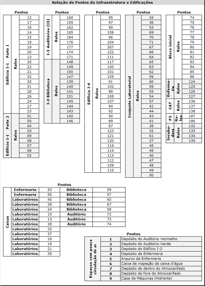 Monitoramento de gases Total: 173 pontos de monitoramento Ralos: 142 pontos de