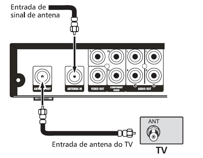 CONEXÃO DO SET-TOP BOX COM