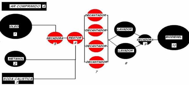 Figura 02 Layout da Planta de transesterificação Fonte: BiodieselBras Para o funcionamento dessa planta serão necessários 6 funcionários, divididos em 3 turnos.