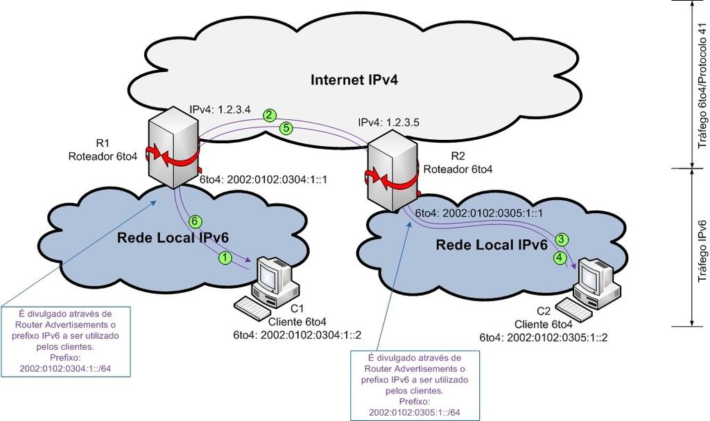 6to4 Comunicação Cliente 6to4 com Cliente 6to4 em redes diferentes Note-se que o