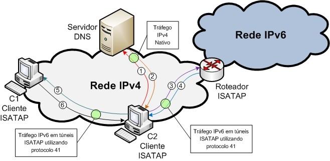 ISATAP Comunicação entre clientes ISATAP na mesma rede A comunicação entre os clientes ISATAP numa mesma rede é feita diretamente, sem a