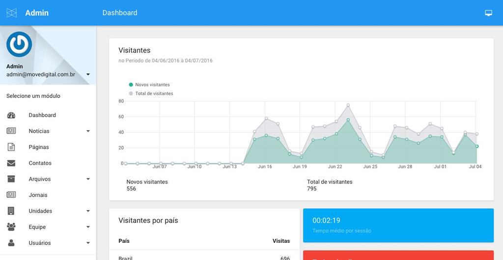 1. Dashboard Essa é a interface do sistema administrativo.