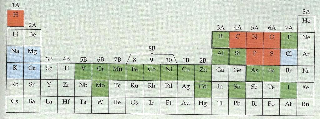 Elementos necessários aos organismos vivos: H, C, N, O, P e S (são os 6 elementos mais abundantes); Ca, Cl, Mg,