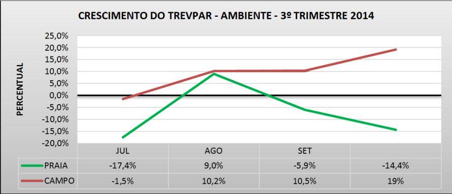 Analisando-se o desempenho geral do TrevPar por ambiente, nota-se a mesma tendência já observada em outros períodos.