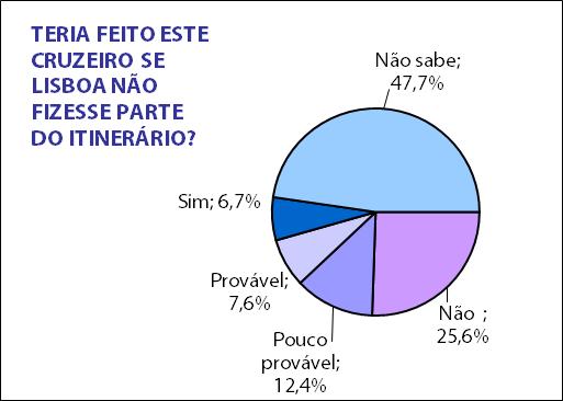 5 12,4% dos passageiros entrevistados considera pouco provável a realização do cruzeiro na eventualidade da cidade de Lisboa não estar incluída no percurso, sendo que 25,6% certamente não o teria