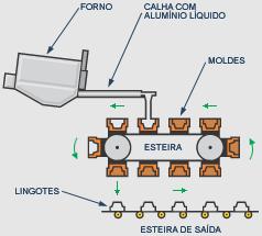 Lingotes Os lingotes são produzidos num equipamento contínuo por meio de um processo simples, em que o metal líquido é adicionado a uma
