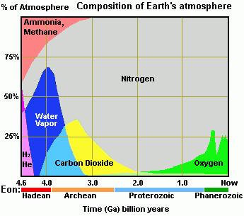 Evolução da atmosfera terrestre % da