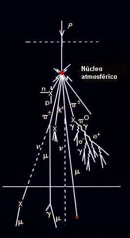 Essas partículas, ao chegarem à Terra, colidem com os núcleos dos átomos da atmosfera e dão origem a outras partículas.