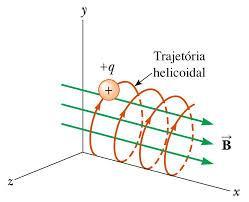 helicoidal (gira em torno das linhas de campo), até