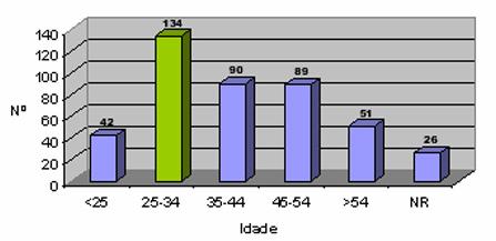 De entre os 432 indivíduos identificados nas ruas de Lisboa, cerca de 31% tinham entre os 25 e os 34 anos, ou seja, população activa jovem, e maioritariamente são homens (76%).