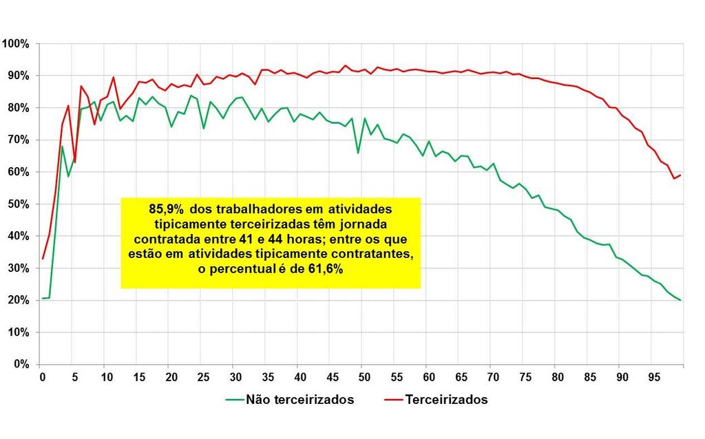 GRÁFICO 9 Participação dos vínculos formais de emprego com jornada contratada de 41 a 44 horas semanais, por faixa de remuneração, em atividades tipicamente terceirizadas e tipicamente contratantes