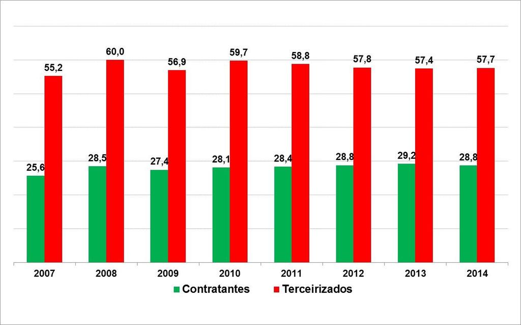 GRÁFICO 2 Taxa de rotatividade descontada em atividades tipicamente terceirizadas e tipicamente contratantes Brasil - 2007-2014 (em %) Obs.