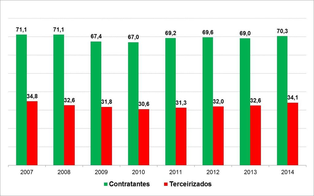 GRÁFICO 3 Tempo médio de duração dos vínculos formais de emprego nas atividades tipicamente terceirizadas e tipicamente contratantes Brasil, 2007-2014 (em meses) Obs.