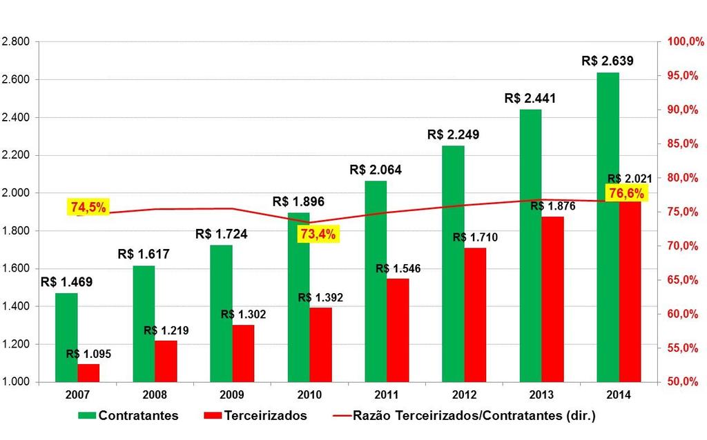 GRÁFICO 4 Remuneração nominal média dos vínculos formais de emprego segundo atividades tipicamente terceirizadas e tipicamente contratantes Brasil, 2007-2014 (Em R$ e %) A distribuição dos vínculos