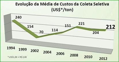 Custo da coleta seletiva http://www.cempre.org.br/ciclosoft_2012.