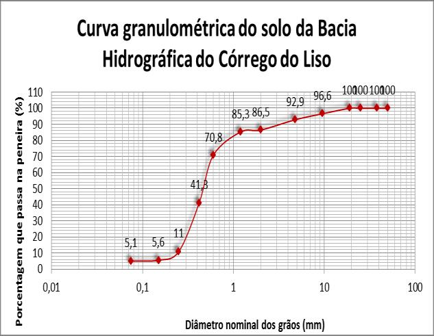Com base na curva granulométrica, traçouse um gráfico com a classificação do solo da Bacia Hidrográfica do Córrego do Liso (Figura 5).