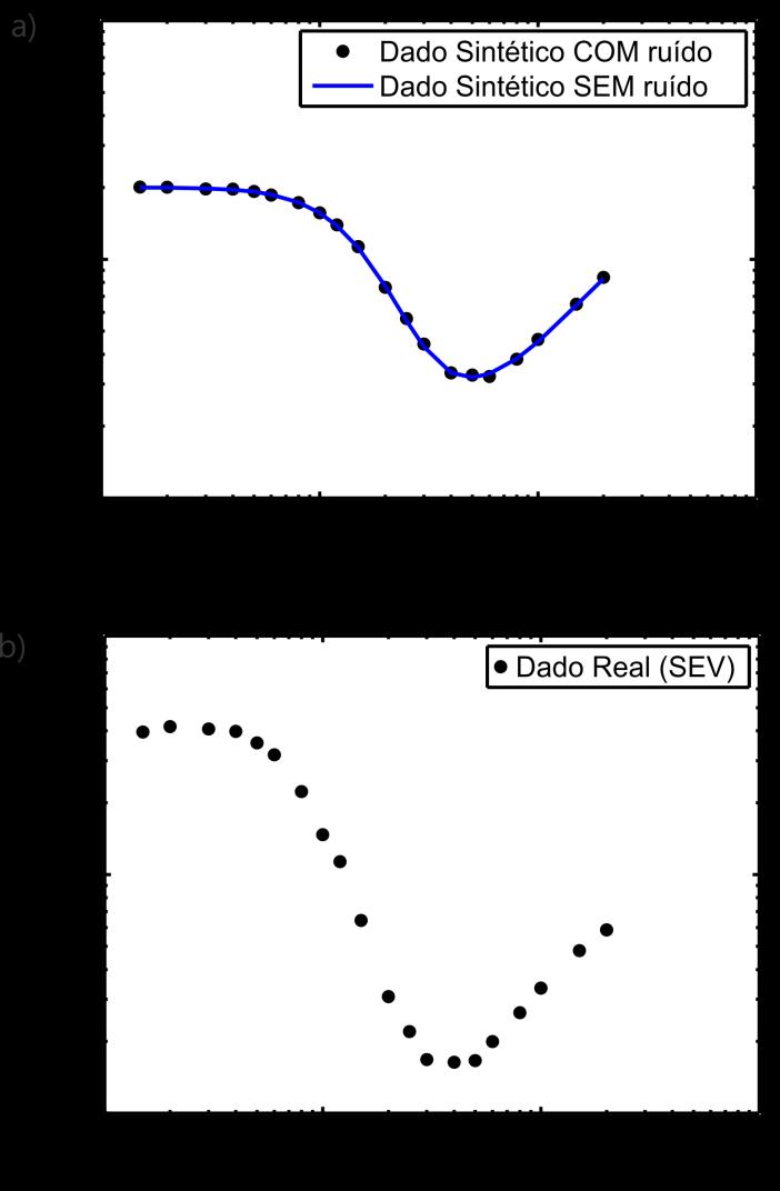 Figura 69: Curva de ρ a x AB/2 para a SEV. Comparação entre uma curva sintética com ruído (em a ) e uma curva real de SEV (em b ). Adaptado de Bortolozo et. al. (2015).