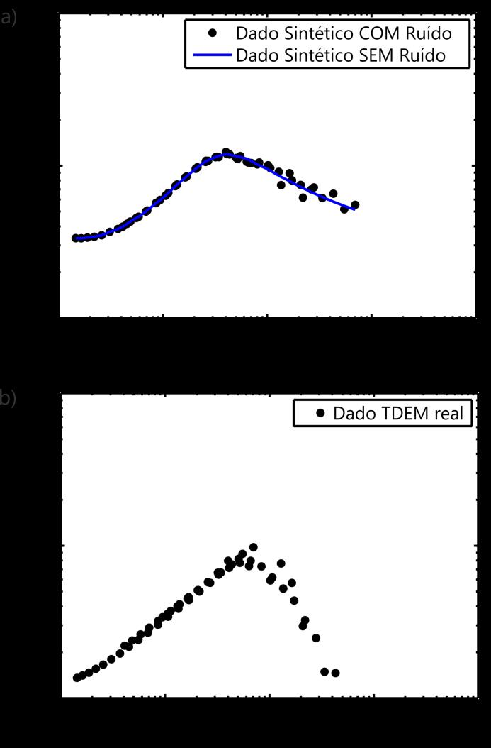 Figura 70: Curva de ρ a x tempo para o TDEM. Comparação entre uma curva sintética com ruído (em a ) e uma curva real de TDEM (em b ). Adaptado de Bortolozo et. al. (2015).