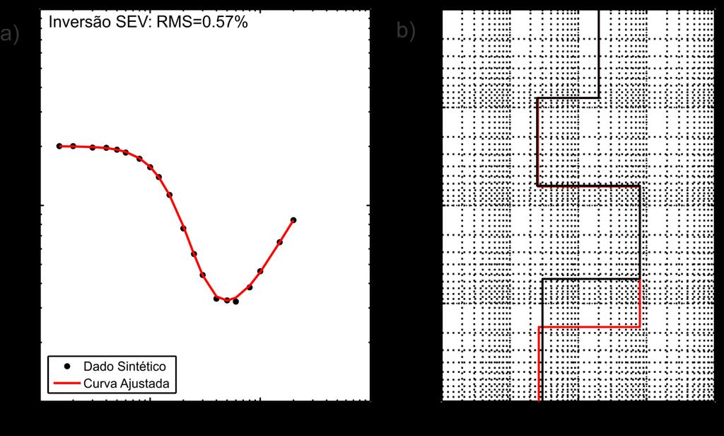 Figura 72: Resultados da inversão de SEV: em a a curva sintética com a curva invertida ajustada e em b o modelo geoelétrico invertido (vermelho) comparado com o sintético (preto).