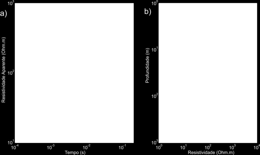 Inversão dos Dados Sintéticos de Sondagem TDEM Os resultados da inversão dos dados sintéticos do modelo 1D-1 (Figura 71) para a sondagem TDEM podem ser vistos na Figura 73.