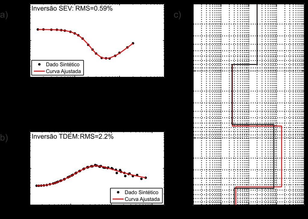 Figura 74: Resultados da inversão conjunta SEV/TDEM: em a a curva sintética da SEV com a curva invertida ajustada, em b a curva sintética do TDEM com a curva invertida ajustada e em c o modelo