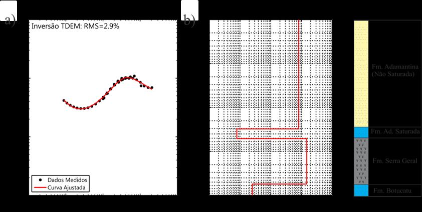 Figura 117: Resultados da inversão individual de uma sondagem TDEM no distrito de Andes em Bebedouro SP. a a curva de TDEM com a curva invertida ajustada e b o modelo geoelétrico invertido.