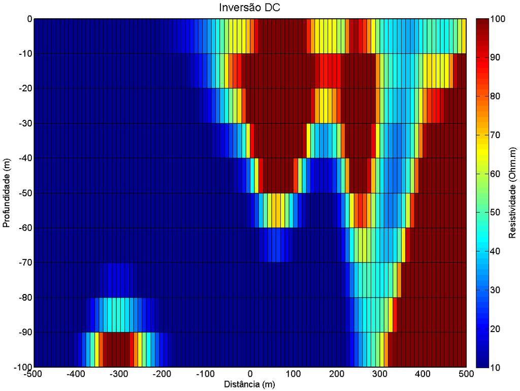 Figura 127: Resultado da inversão 2D do perfil de caminhamento elétrico dos dados reais. A inversão TDEM é mostrada na Figura 128, com Φ de 35,3%.
