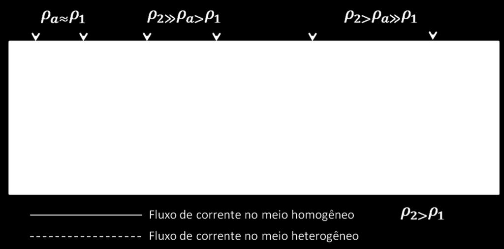 V I 5-16 Para exemplificar esse efeito a Figura 16 mostra como um meio heterogêneo pode distorcer o fluxo de corrente em comparação a um meio homogêneo.