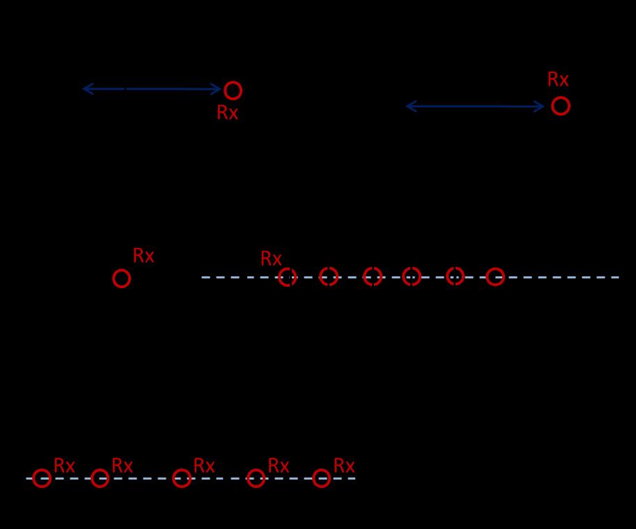 Figura 25: Representação dos diversos tipos de arranjos TDEM.