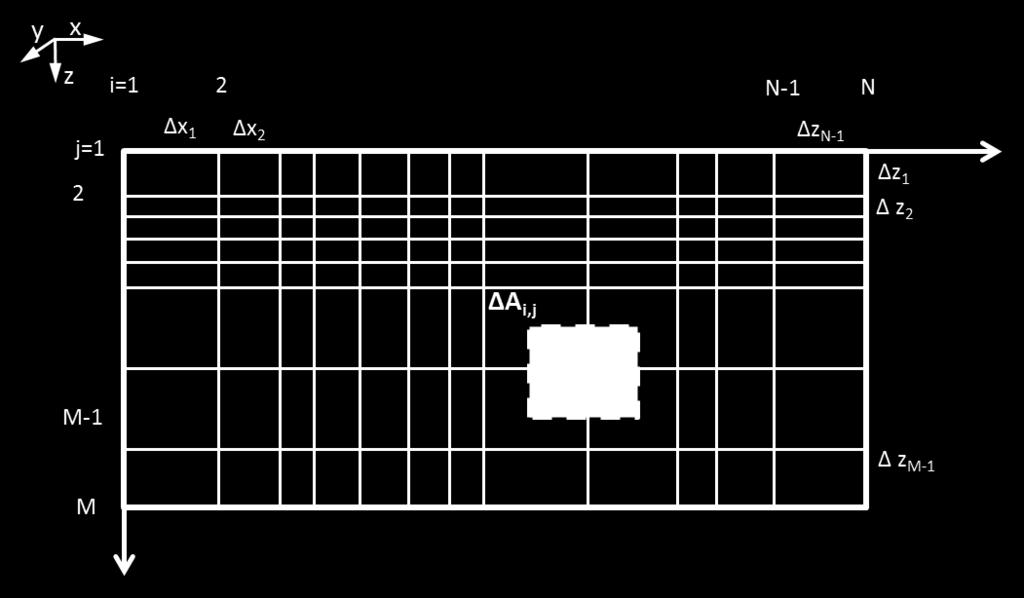 Figura 31: Discretização 2D por diferenças finitas. x i são os pontos do grid na direção x; z i são os pontos do grid na direção z.