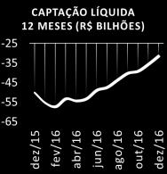 Entre janeiro e dezembro de 2016, a captação líquida das cadernetas do SBPE foi negativa no montante líquido de R$ 31,2 bilhões, mas ainda assim houve