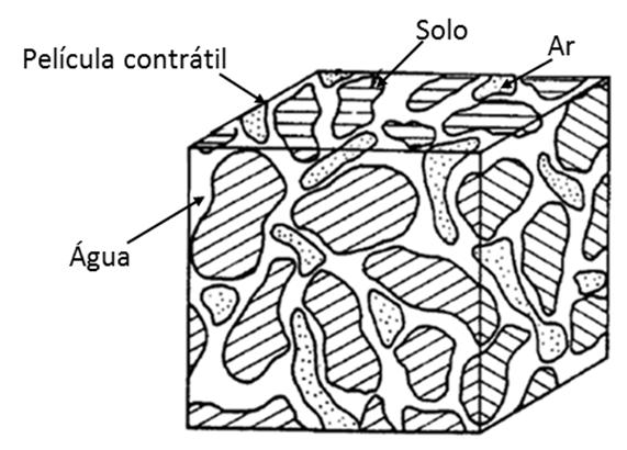 36 3.3. Propriedades Hidráulicas de Solos Não Saturados Segundo Lambe e Whitman (1969), um solo não saturado é considerado como um sistema trifásico, isto é, é constituído de três fases: líquida
