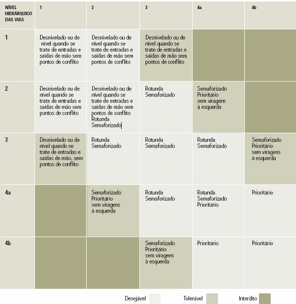 CONFLITOS NA REDE VIÁRIA: Tipos de conflito na rede viária: PROPOSTAS Função / Características da via Função da via / Ordenamento e Gestão do