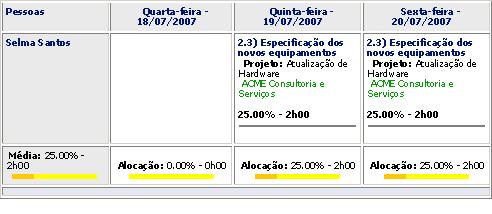 A todo momento, cada pessoa pode se inteirar de sua alocação em projetos, consultar informações