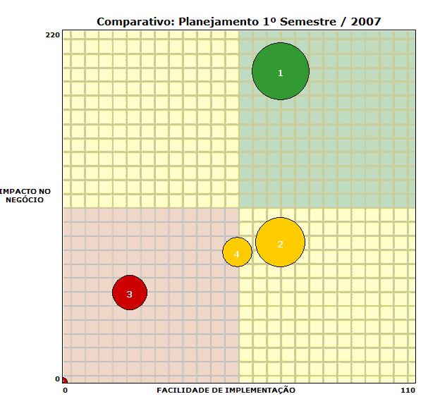 GRÁFICO DE BOLHAS para apoio a seleção e priorização de projetos a