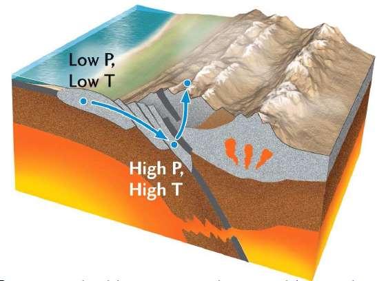 Metamorfismo Regional ou Dinamotermal - Ação da temperatura e pressão provocando a recristalização da rocha, causando o aparecimento de novas estruturas.