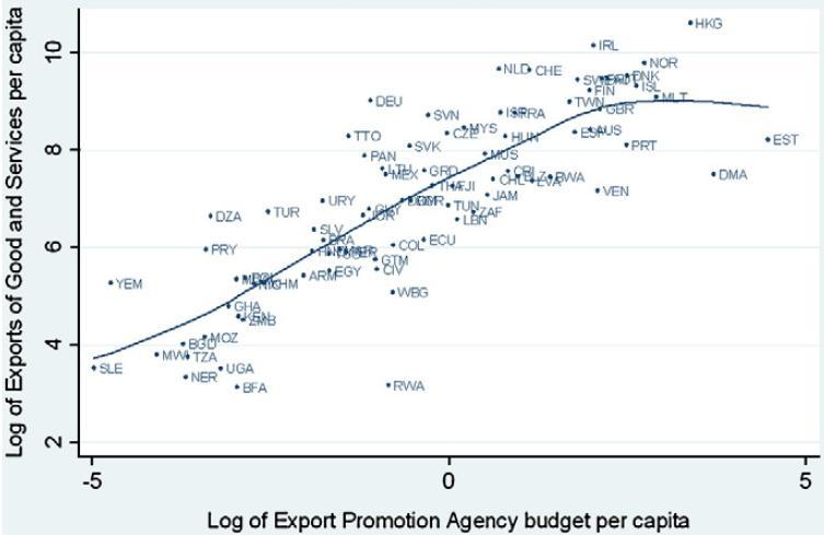 Exportações de bens e serviços per capita (em log)