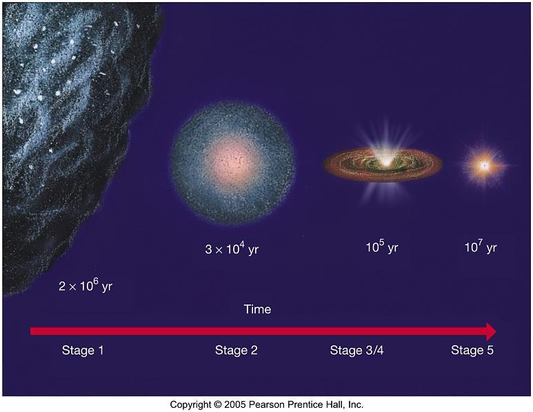 Formação Estelar Vimos no Roteiro anterior algumas fases da formação estelar desde o colapso até o nascimento de uma estrela, como se
