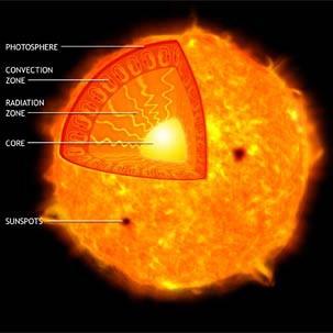 Estrelas de Baixa Massa M ~ 0,4M até ~ 8 massas solares.