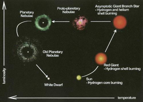 Nebulosas Planetárias...as estrelas centrais das nebulosas evoluem para anãs brancas, que terminam suas vidas com um caroço de carbono < f 30.