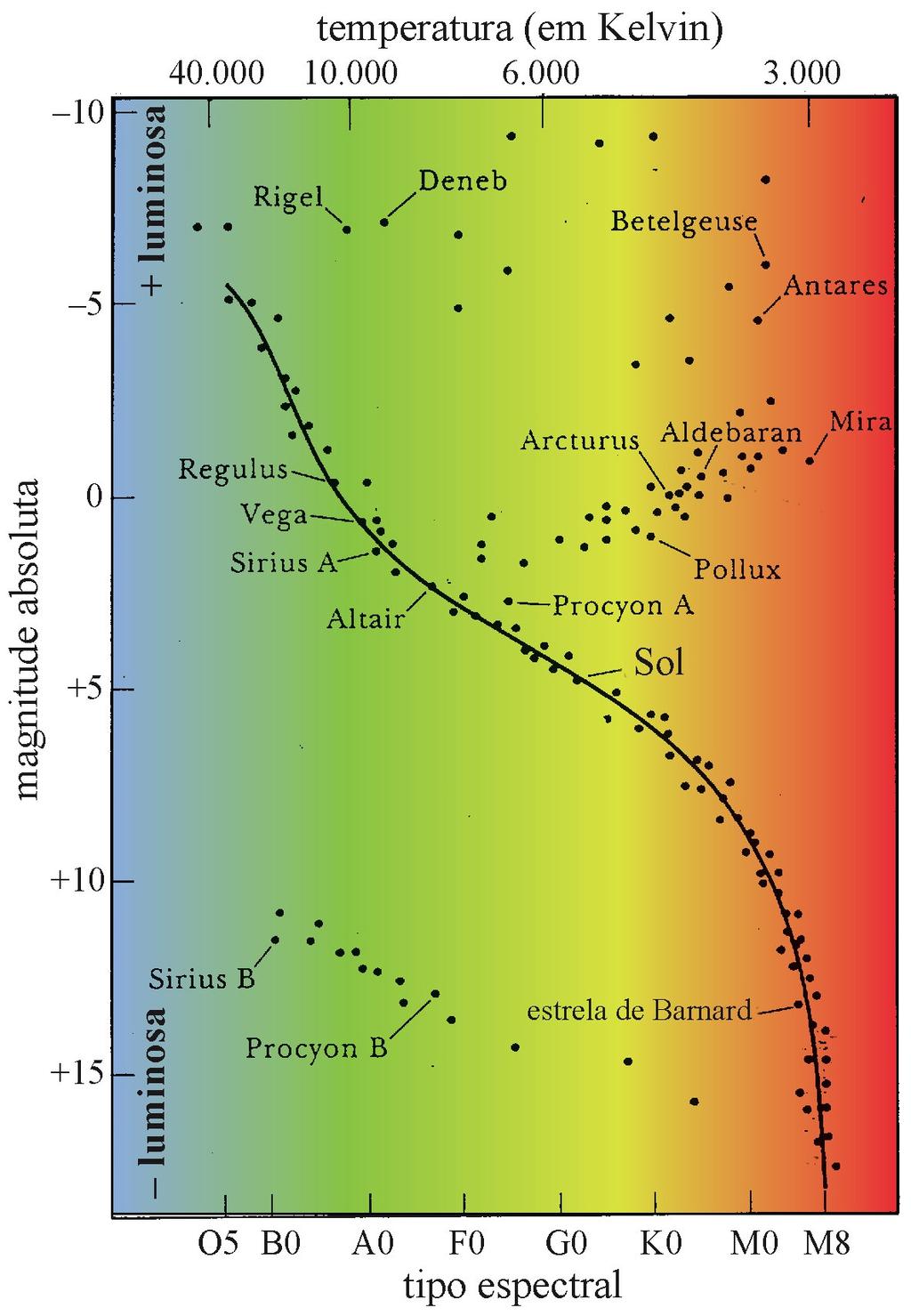 Anã Branca Resto de estrelas com menos de 8 massas solares.