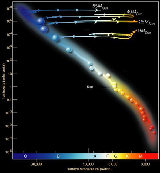 Evolução de estrelas maiores que o Sol Diferente das estrelas de baixa massa, as estrelas maiores, após saírem da Sequência Principal,