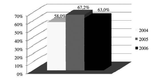 Incidência e fatores de risco da retinopatia da prematuridade no Hospital Universitário Onofre Lopes, Natal (RN) - Brasil 453 sem ROP foi composto por 249 pacientes (37,5%).