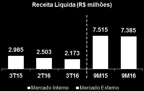 Comentário do Desempenho Desempenho Econômico-financeiro Receita Líquida A receita líquida da Suzano no 3T16 foi de R$ 2.172,8 milhões.