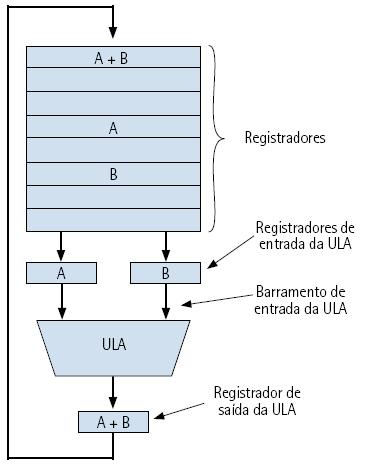 organizada em registradores. Cada registrador tem um tamanho fixo (comprimento em bits) e um propósito específico, como o contador de programa (PC program counter).