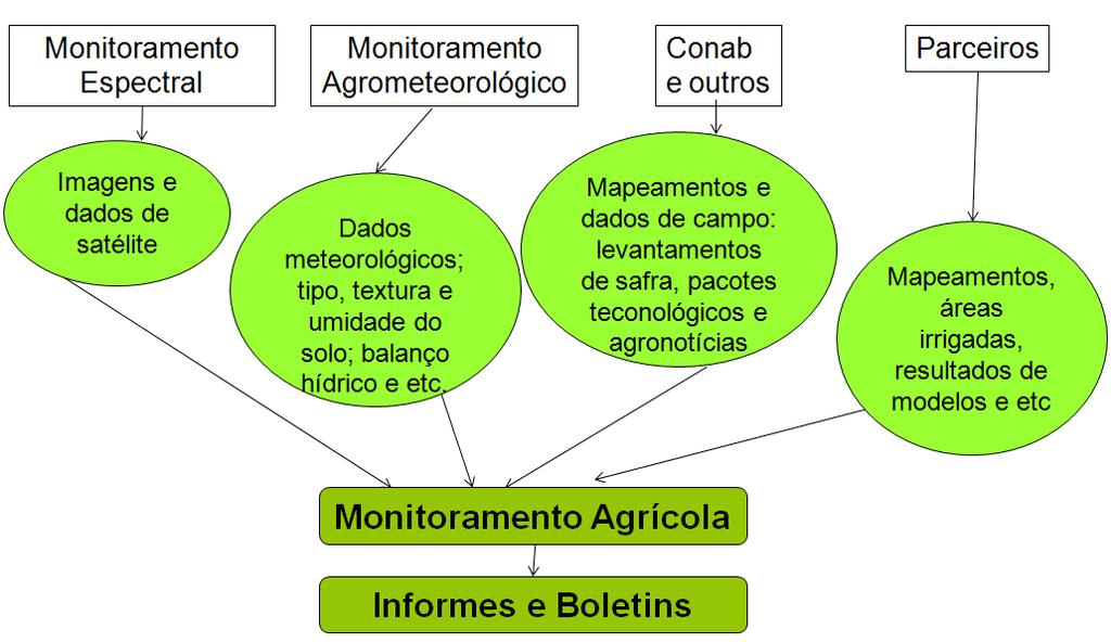 Aplicações: CONAB Monitoramento Agrícola A Conab realiza quinzenalmente o monitoramento agrícola via satélite, a partir de parâmetros agrometeorológicos e espectrais, em apoio às estimativas de