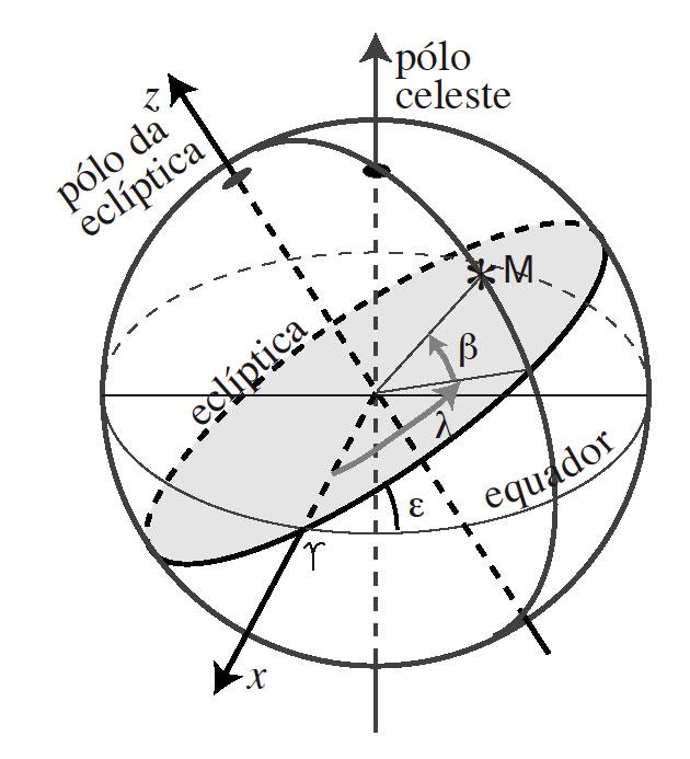 ao equador celeste é ε e vale ~23 26 (é a inclinação do eixo de rotação da Terra ou obliquidade).